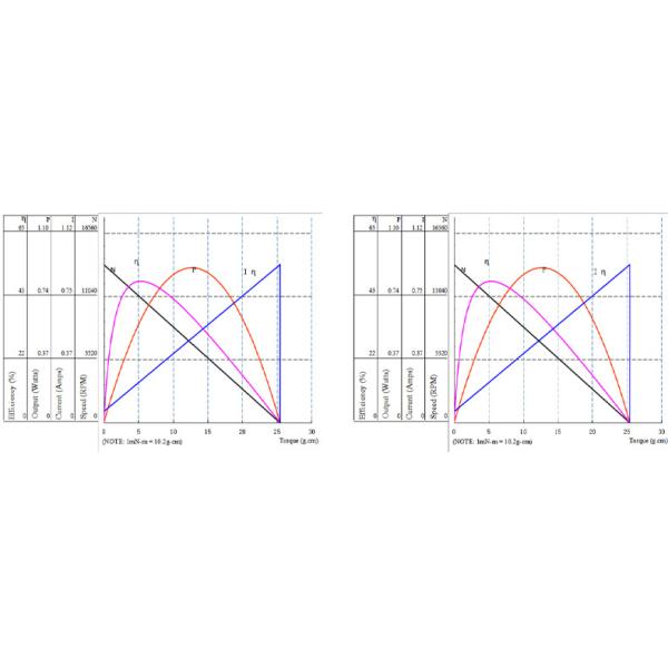 3.7V 3000rpm Micro Brush Motor , Low Voltage Brush DC Motor For Bottle Opener