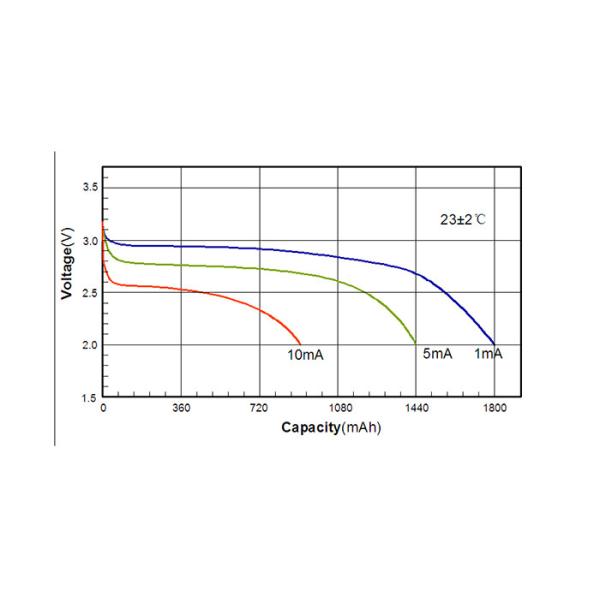 CR17335SE 1800mAh LiMnO2 Battery High Power Customized UN CE UL Certification