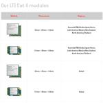 EM05-G EM05-CE M2M 4G Iot Module LTE Cat 4 M.2 Module For IoT And M2M