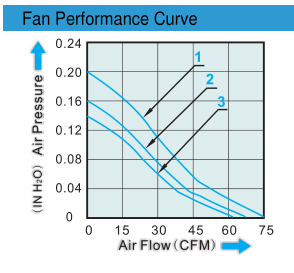 Ball bearing type 0.31 inch 120mm Equipment Cooling Fans dc with FG IP58 function