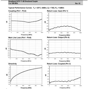MACP-009943-CH07F0 Macom 17dB Broadband Coupler For High Volume CATV Wired