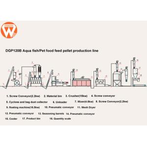 Automatic Fish Feed Production Line 600KG/H PLC Control 500-600kg/H Total 110kw