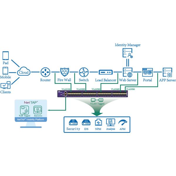 10GE Network Packet Broker with 480Gbps Processing and 40Gbps Intelligent
