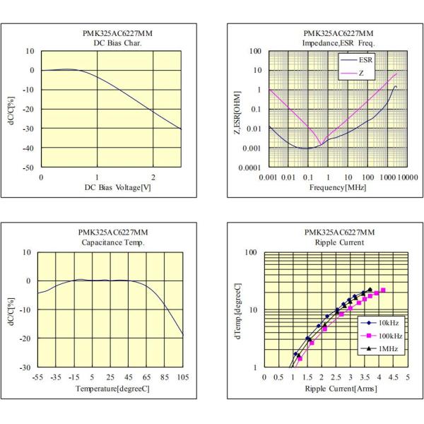 220uF 2.5V Ceramic Chip Capacitor ± 20 % Tolerance 1210 Size Reflow Soldering