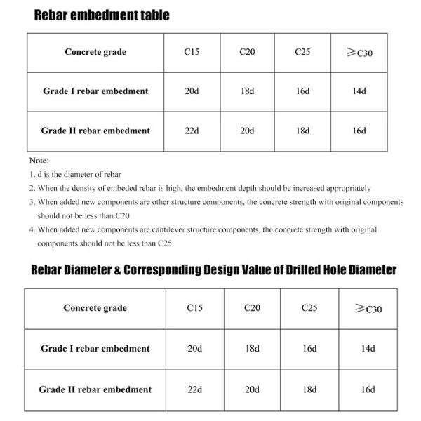 NJMKT High Tensile Strength Epoxy Steel Resin Adhesive Bonded Rebar Grade A 20L Volume