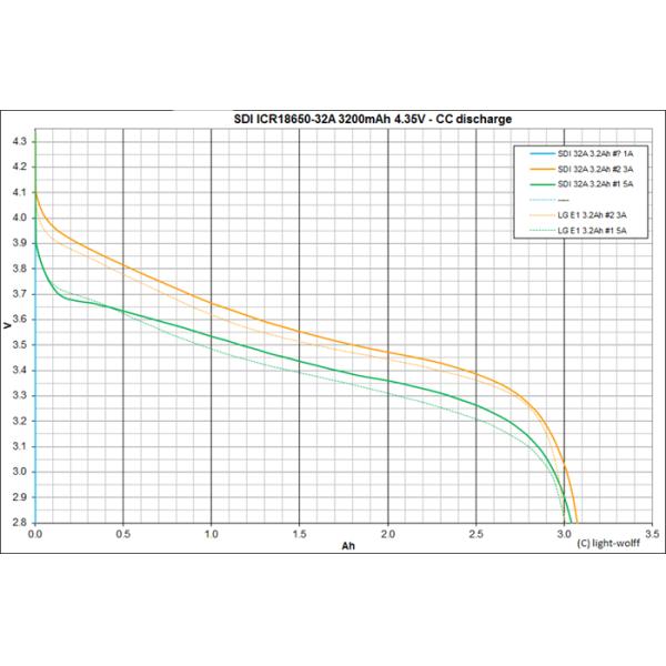 3200mAh 18650 Battery 6.4A Discharge for Smart Home Devices