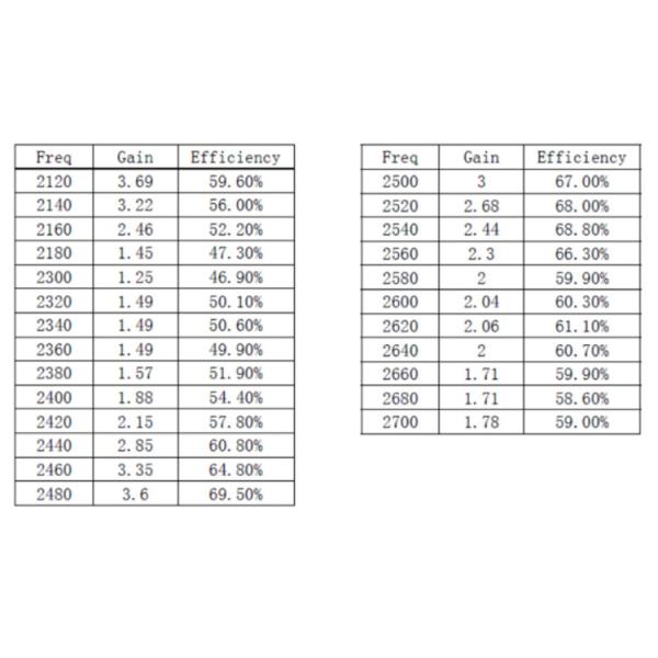 High Gain Omni Wifi Antenna Outdoor White Color Good Mechanical Properties