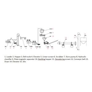 Separate Ore Wet Silica Sand Making Machine for Frac Sand/Expanded Clay