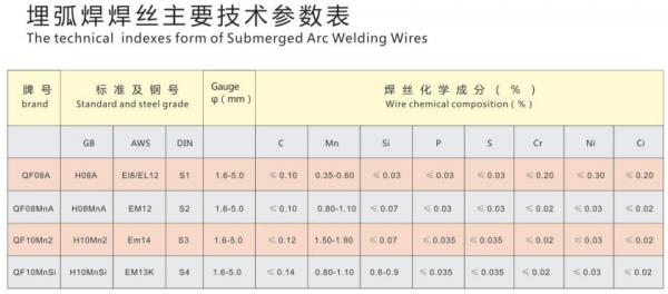 Best selling AWS A5.23 low alloy steel EM12K H08A Submerged arc welding wires