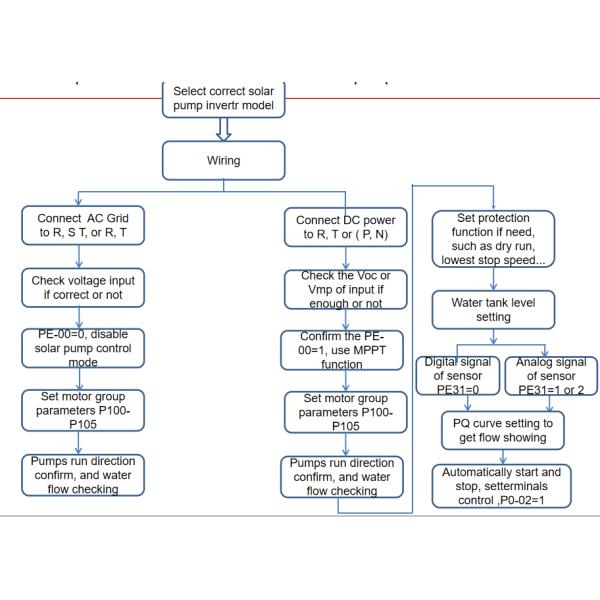 30kw - 160kw Hybrid Solar Pump Inverter 440V 460V Metal Cover