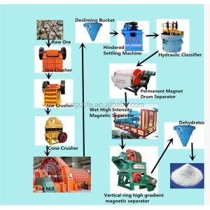 2023 Wet Silica Sand Processing Equipment for Quartz Feldspar Potash Feldspar /