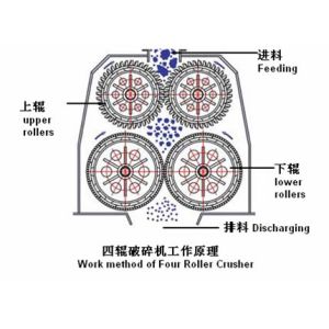 Four Roller Crusher With Double Rotor For Various Materials