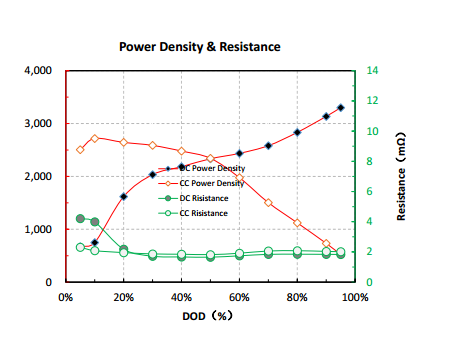 5C Fast Charge 10C Discharge NCM Battery 34Ah For PHEV And BEV