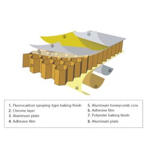 Class A Fireproof Aluminum Honeycomb Core Panel with Tensile Strength ≥0.2MPa
