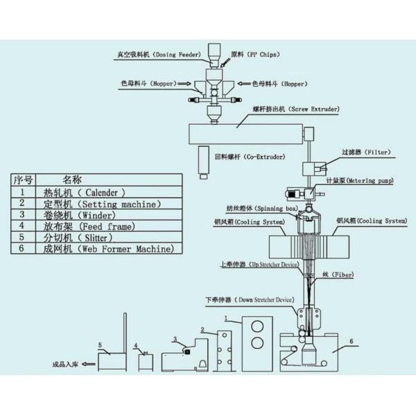 Spunbond 60hz 4KW 150M/min Non Woven Fabric Machine