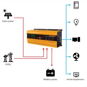 1000watts 2000watts 3000watts 5000watts Solar Pure Sine Wave Inverter Off Grid