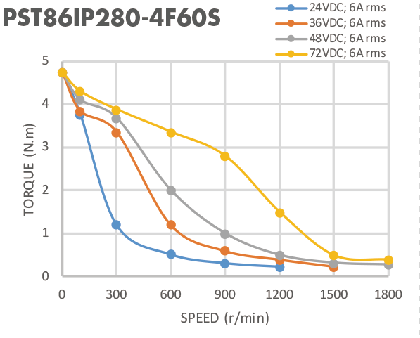 Nema 34 4.5N.M 6A Bipolar IP65 Waterproof Stepper Motor