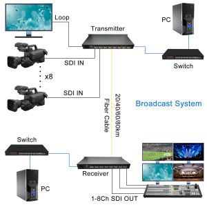8Ch 3G-SDI + 1Ch 10G Ethernet over Fiber Extender
