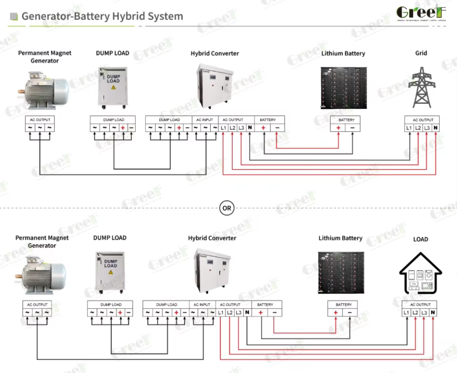 AC Generator-Battery Hybrid Converter with 450 Vac Optimal Generator Rated Voltage and LCD SMART Touch Screen Display for 50/60 Hz Rated Grid