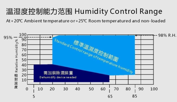 Pharmaceutical Stability Testing Laboratory Equipment Walk - In Temp Humidity Chamber