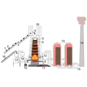ISO Commissioning 5000M3 Eco Iron Ore Blast Furnace