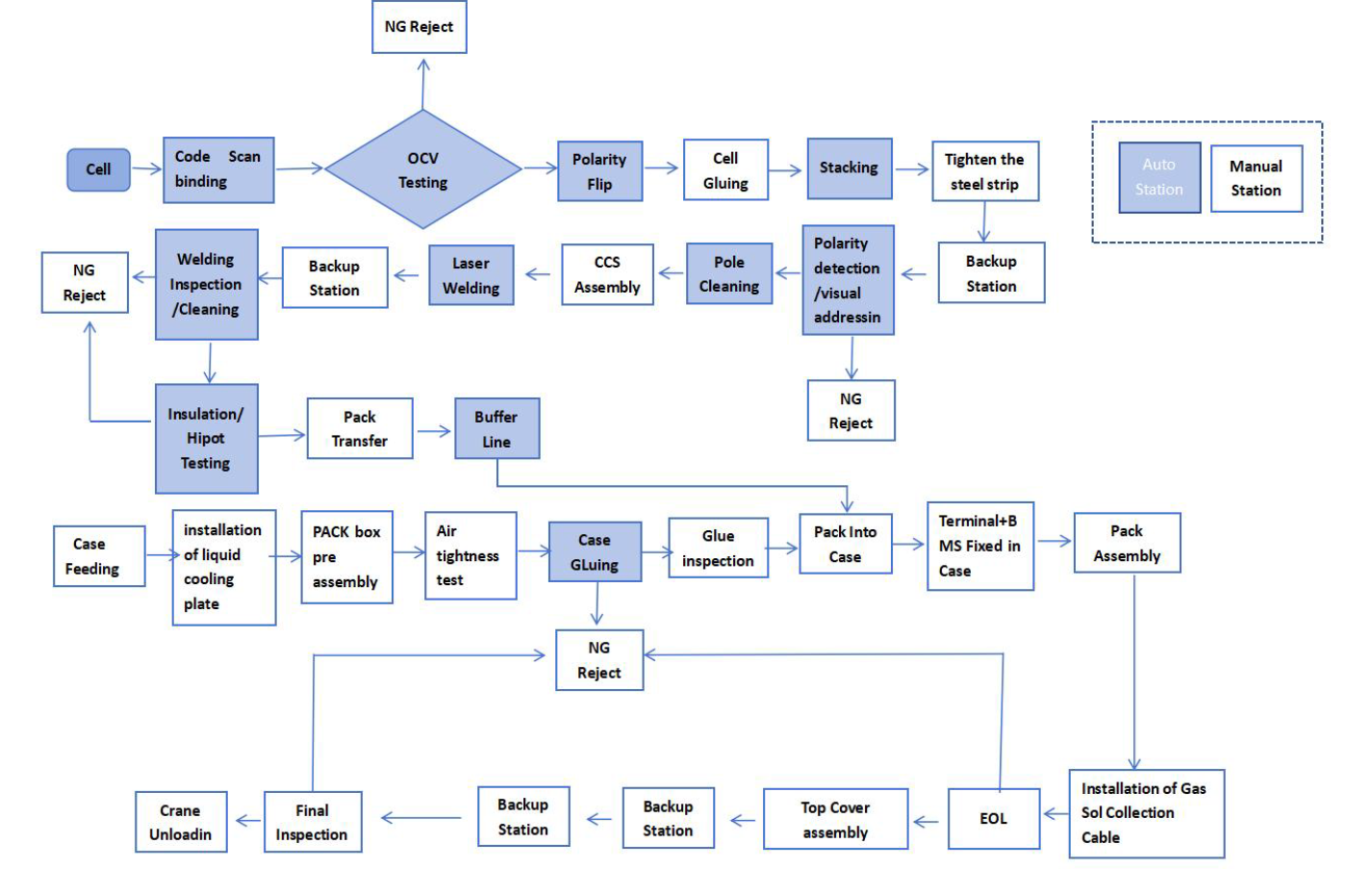 10ppm ESS Production Line