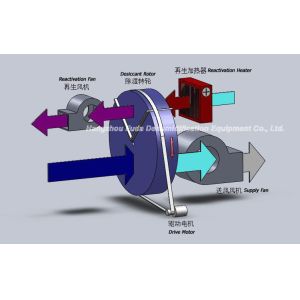 Compact Industrial Desiccant Air Dryer with Rotor Dehumidifying for Dry Air