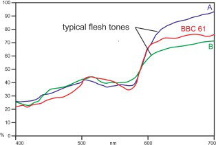 Electronic Digital Camera Resolution Chart Flesh Tone Test For Evaluating Flesh Tone Rendition