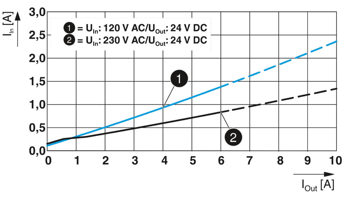 Phoenix QUINT4-pS/1AC/24DC/5 2904600 power module, single-phase AC input, 24V DC