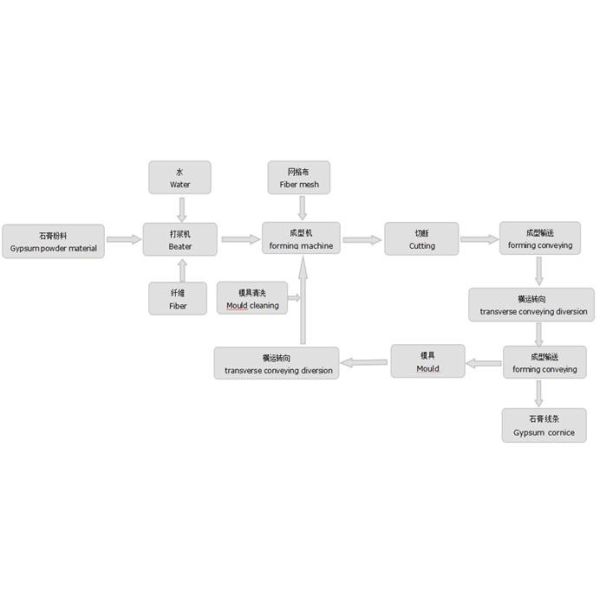 Economic Gypsum Cornice Making Machine With Aluminium Alloy Mold Material