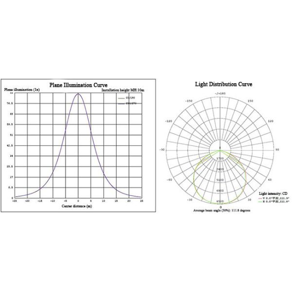Plane illumination curve, light distribution curve 200W