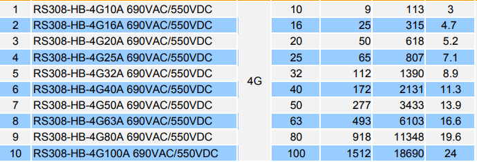 RS308 32A M6 Ceramic Vehicle Fuses for Automotive Applications 550VDC 690VAC Rectifier, inverter