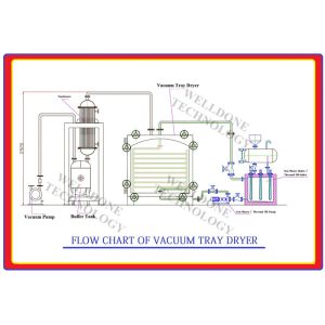 Customized Automated Compact Thermal Oil Heating Vacuum Tray Dryer