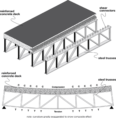 Over Truss Bridge truss layer diagram