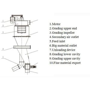 Type Vertical Air Classifier for Silica Sand Condition Matched Mill 3.0