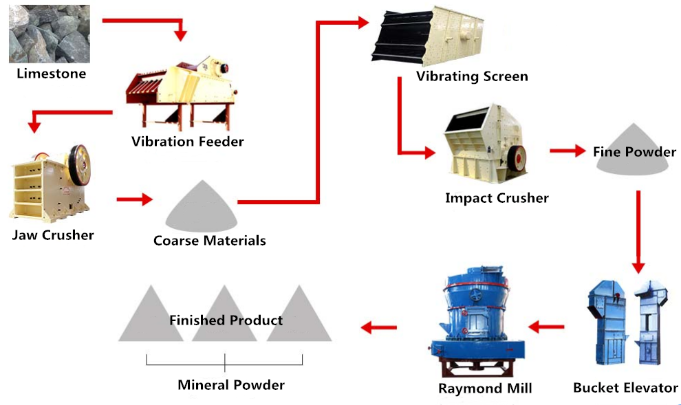 Vertical Raymond Grinding Mill Low Energy Consumption For Calcite Limestone