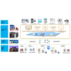 Cheap Advanced Smart Vending Solutions AMI Energy Solution Willfar - AMI for sale