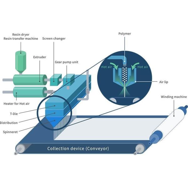 High Output PP Melt Blown Nonwoven Fabric Making Machine for Medical Mask