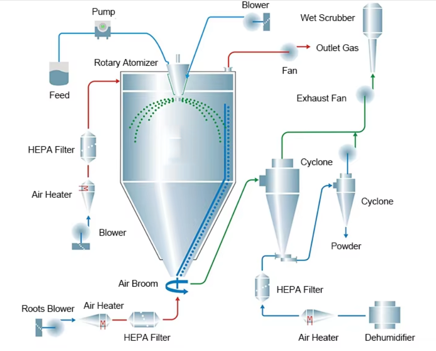 LPG-5 Spray Dryer side view