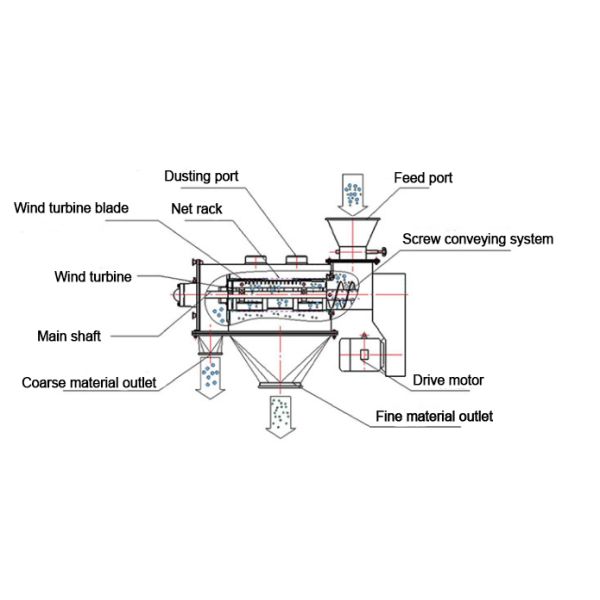 Air Flow Sifter Multi-layer Vibrating Screen Carbon Steel Stainless Steel Vibrating Screen