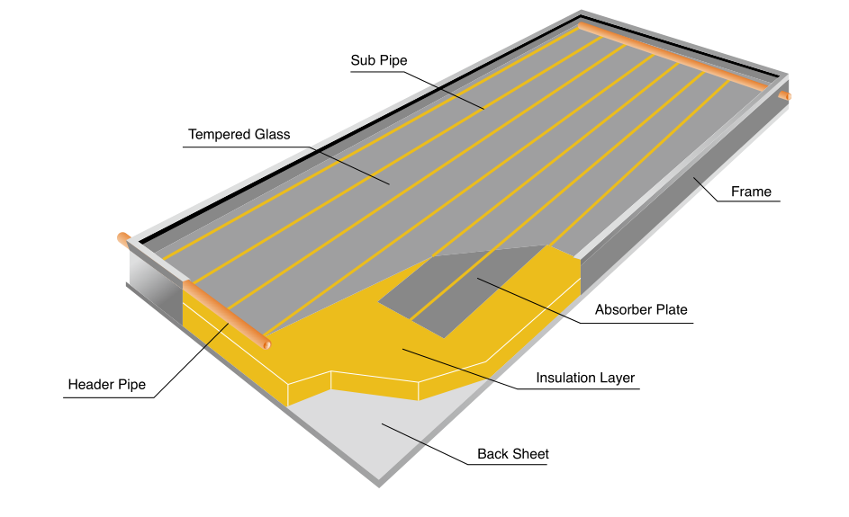 Professional Solar Flat Plate Collector , High Efficiency Solar Collector