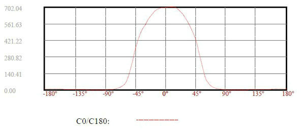 IP65 Outdoor 30W LED Flood Lighting, BridgeLux 45 Mils Led Flood Lamp Warm White 2700 - 3500K
