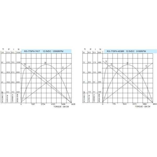 24v 12 Volt DC Motor High Torque , RS 775 DC Motor 42mm Diameter For Power Tools