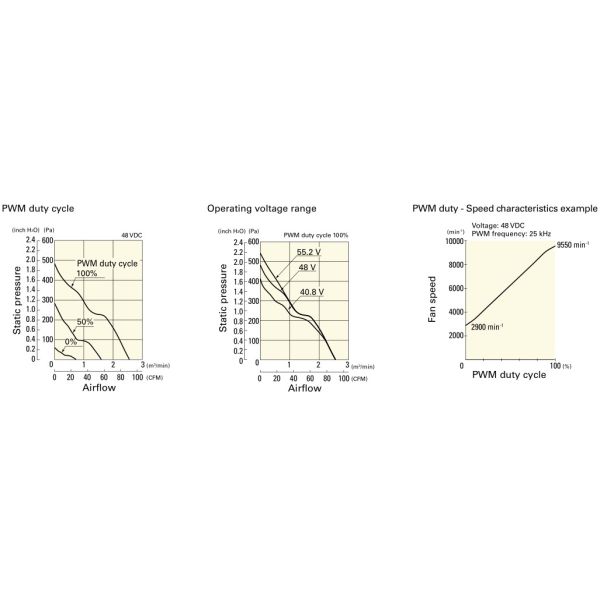 100.6CFM 10500RPM SAN ACE DC Cooling Fan For Home Appliances