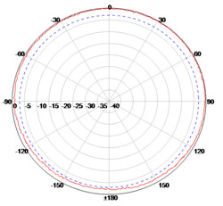 3.5dbi Circular Polarization omni fiberglass antenna waterproof vehicle mount