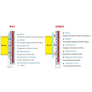 T Slot Injection Molding Quick Mold Change System QHMAG