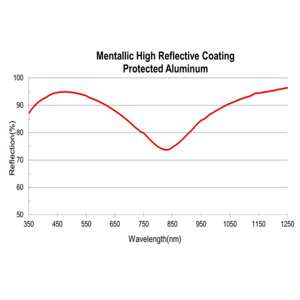 Metallic Thin Film Optical Coating High Reflective Coating For Wide Using