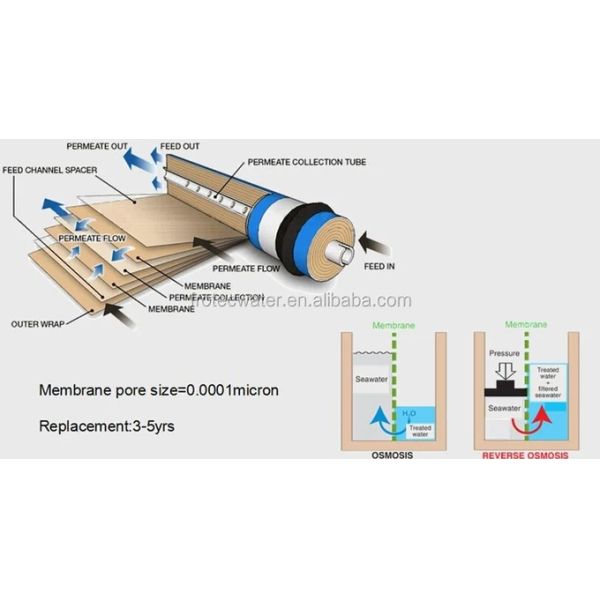 75GPD 100GPD 400GPD Reverse Osmosis Membrane Replacement RO Membrane In Water Purifier