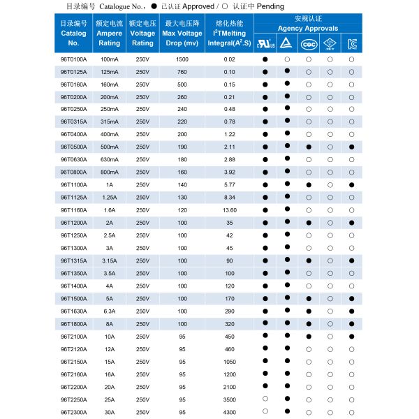 125V 250V 350V 300V 400V 500V Thermoplastic 15A 16A 20A 25A 30A Subminiature Micro Fuse Fast Acting Time-lag Square Type