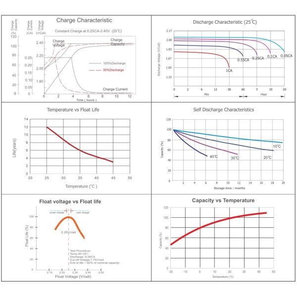 2V 3000AH AGM Sealed Lead Acid Battery High Energy Density For General Purpose